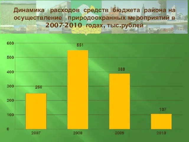 Динамика расходов средств бюджета района на осуществление природоохранных мероприятий в 2007-2010 годах, тыс.рублей