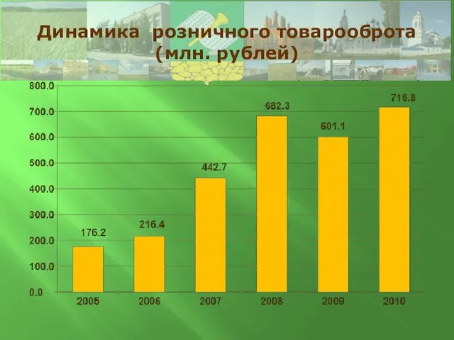 Динамика розничного товарооброта (млн. рублей)