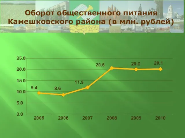 Оборот общественного питания Камешковского района (в млн. рублей)