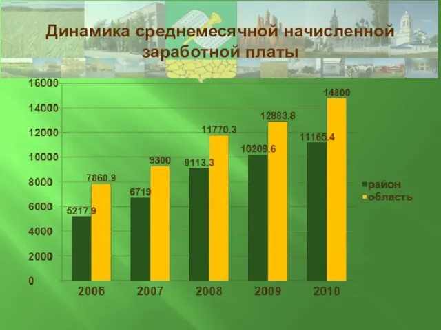 Динамика среднемесячной начисленной заработной платы