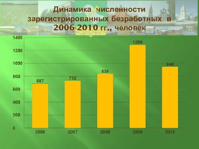 Динамика численности зарегистрированных безработных в 2006-2010 гг., человек