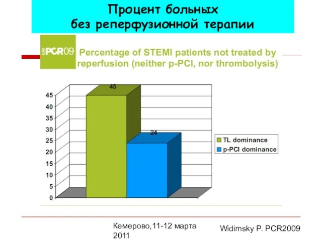 Кемерово,11-12 марта 2011 Процент больных без реперфузионной терапии Widimsky P. PCR2009