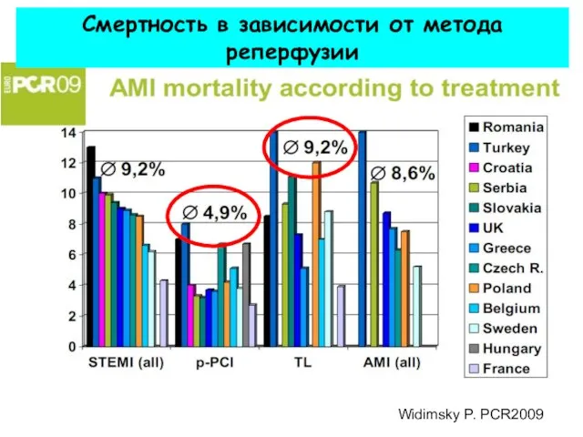 Кемерово,11-12 марта 2011 Смертность в зависимости от метода реперфузии Widimsky P. PCR2009