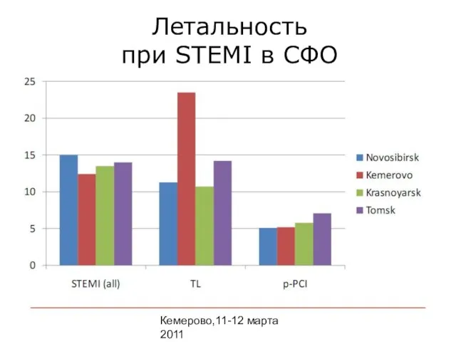 Кемерово,11-12 марта 2011 Летальность при STEMI в СФО