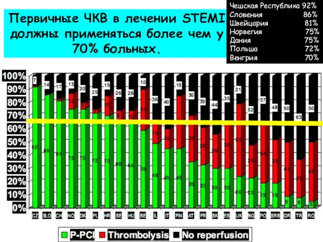 Кемерово,11-12 марта 2011 Первичные ЧКВ в лечении STEMI должны применяться более чем