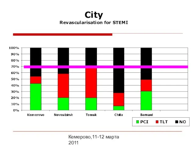 Кемерово,11-12 марта 2011 City Revascularisation for STEMI