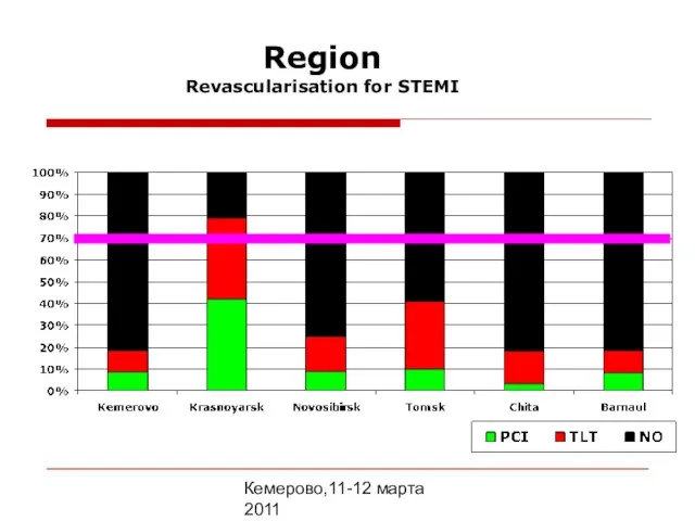 Кемерово,11-12 марта 2011 Region Revascularisation for STEMI