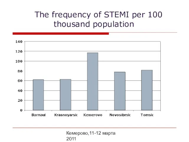 Кемерово,11-12 марта 2011 The frequency of STEMI per 100 thousand population