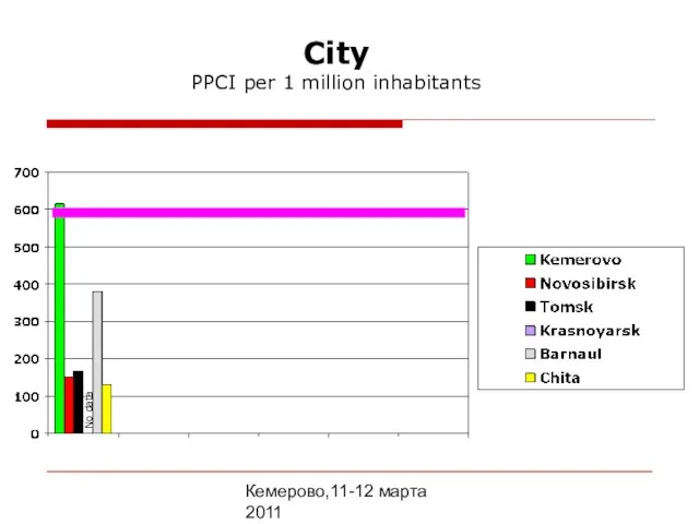 Кемерово,11-12 марта 2011 City PPCI per 1 million inhabitants No data