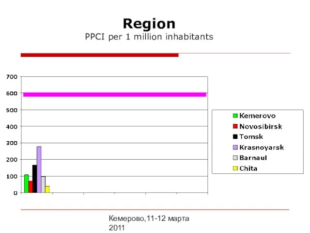 Кемерово,11-12 марта 2011 Region PPCI per 1 million inhabitants