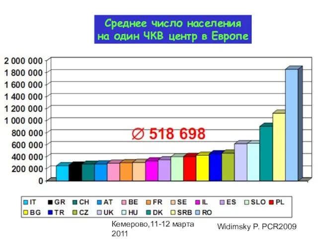 Кемерово,11-12 марта 2011 Среднее число населения на один ЧКВ центр в Европе Widimsky P. PCR2009