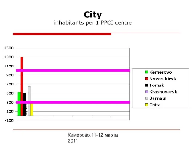 Кемерово,11-12 марта 2011 City inhabitants per 1 PPCI centre No data