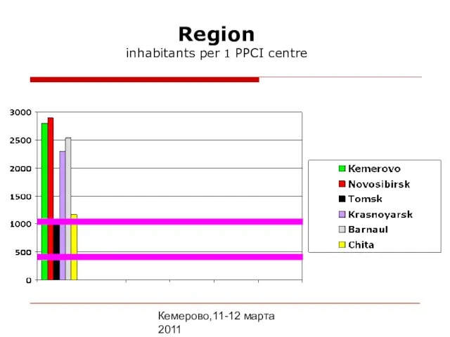 Кемерово,11-12 марта 2011 Region inhabitants per 1 PPCI centre