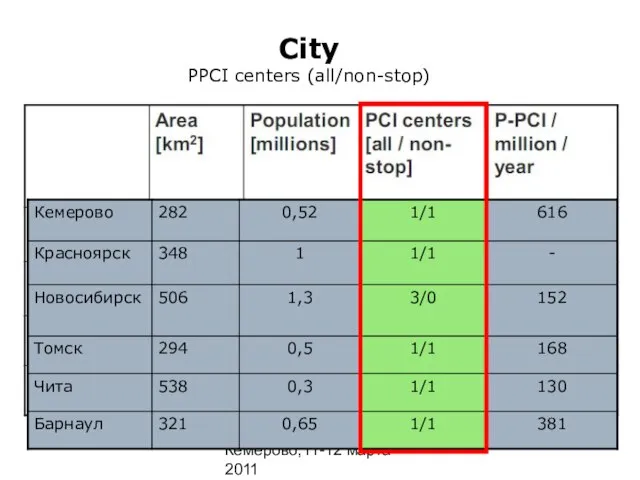 Кемерово,11-12 марта 2011 City PPCI centers (all/non-stop)