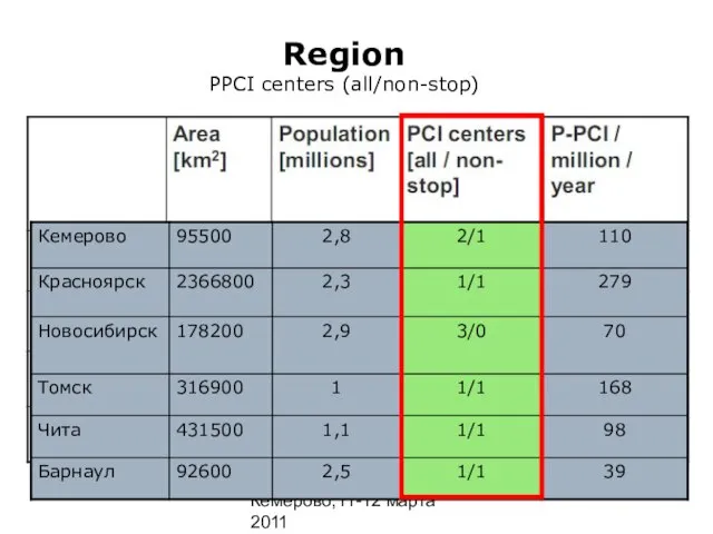 Кемерово,11-12 марта 2011 Region PPCI centers (all/non-stop)