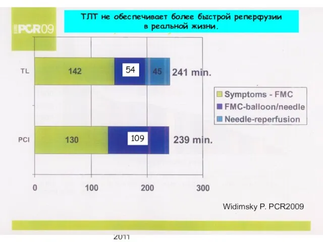 Кемерово,11-12 марта 2011 109 54 ТЛТ не обеспечивает более быстрой реперфузии в