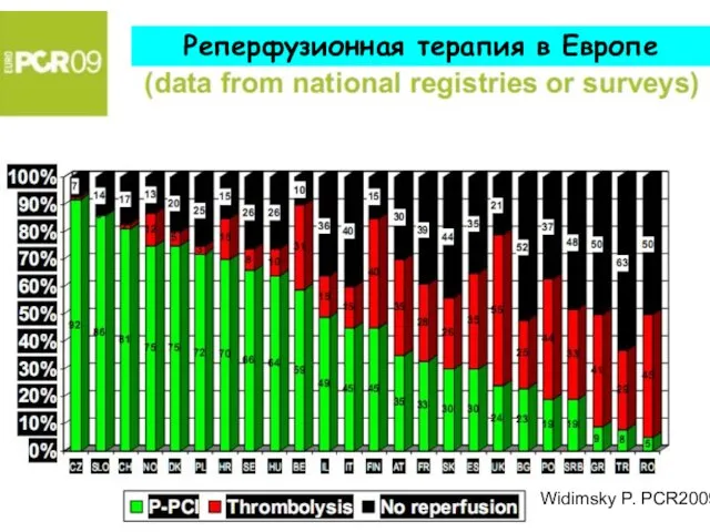 Кемерово,11-12 марта 2011 Реперфузионная терапия в Европе Widimsky P. PCR2009