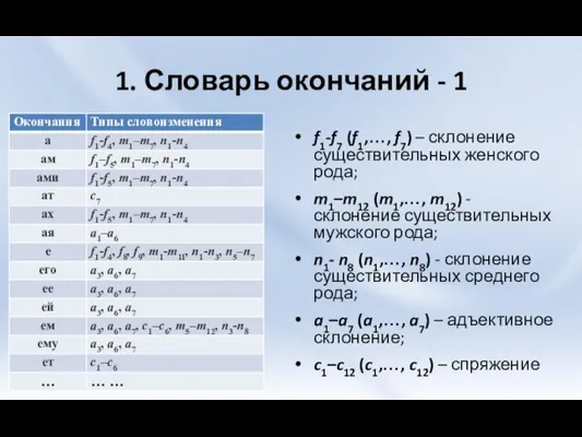 1. Словарь окончаний - 1 f1-f7 (f1,…, f7) – склонение существительных женского