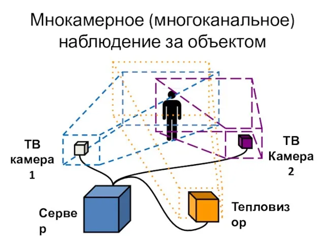 Мнокамерное (многоканальное) наблюдение за объектом ТВ камера 1 ТВ Камера 2 Тепловизор Сервер