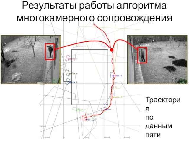 Результаты работы алгоритма многокамерного сопровождения Траектория по данным пяти камер