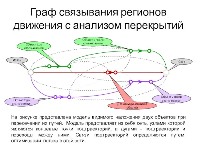 На рисунке представлена модель видимого наложения двух объектов при пересечении их путей.