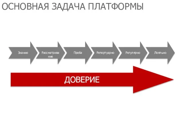 Знание Рассматривание Проба Репертуарно Регулярно Лояльно ДОВЕРИЕ ОСНОВНАЯ ЗАДАЧА ПЛАТФОРМЫ