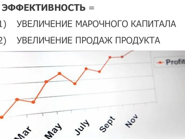 ЭФФЕКТИВНОСТЬ = УВЕЛИЧЕНИЕ МАРОЧНОГО КАПИТАЛА УВЕЛИЧЕНИЕ ПРОДАЖ ПРОДУКТА