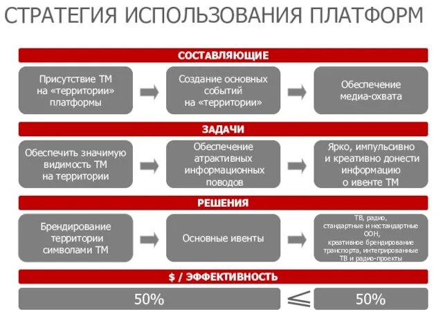 СОСТАВЛЯЮЩИЕ ЗАДАЧИ РЕШЕНИЯ $ / ЭФФЕКТИВНОСТЬ Присутствие ТМ на «территории» платформы Создание