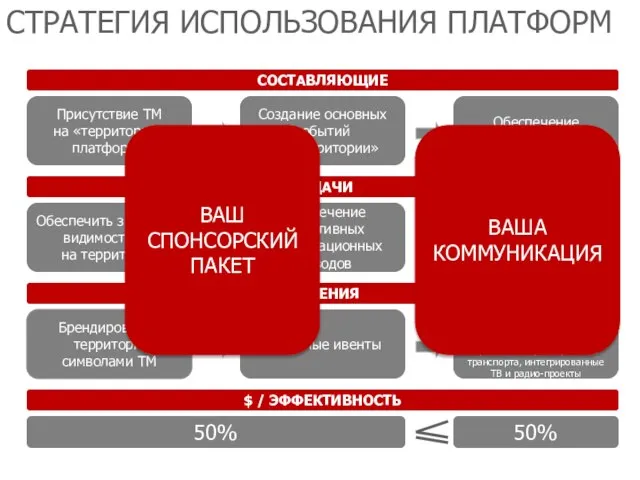 СОСТАВЛЯЮЩИЕ ЗАДАЧИ РЕШЕНИЯ $ / ЭФФЕКТИВНОСТЬ Присутствие ТМ на «территории» платформы Создание