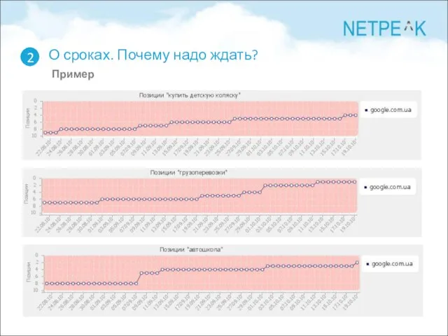 О сроках. Почему надо ждать? Пример 2