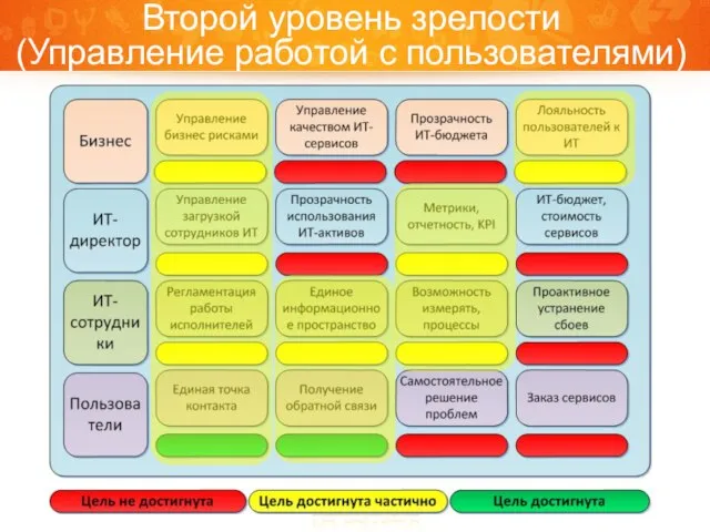 Второй уровень зрелости (Управление работой с пользователями)