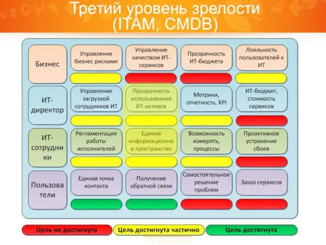 Третий уровень зрелости (ITAM, CMDB)