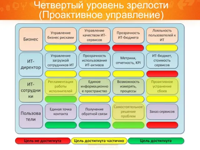 Четвертый уровень зрелости (Проактивное управление)