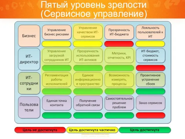 Пятый уровень зрелости (Сервисное управление)