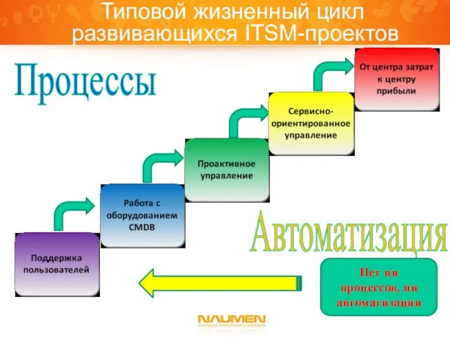 Типовой жизненный цикл развивающихся ITSM-проектов Процессы Автоматизация Нет ни процессов, ни автоматизации