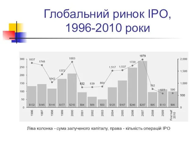 Глобальний ринок IPO, 1996-2010 роки Ліва колонка - сума залученого капіталу, права - кількість операцій IPO