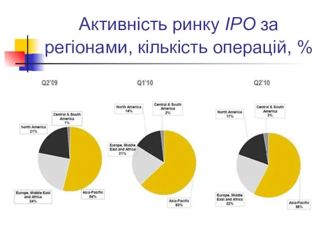 Активність ринку IPO за регіонами, кількість операцій, %