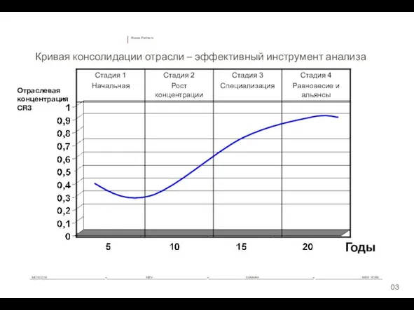 0 Кривая консолидации отрасли – эффективный инструмент анализа Отраслевая концентрация CR3 Годы