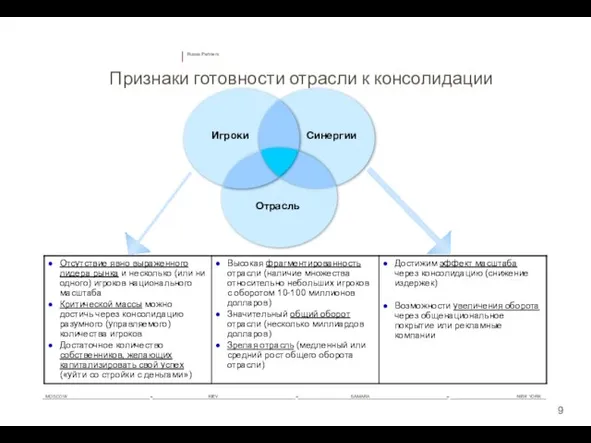 Признаки готовности отрасли к консолидации Отрасль Синергии Игроки