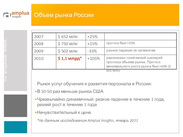 Объем рынка России Рынок услуг обучения и развития персонала в России: В