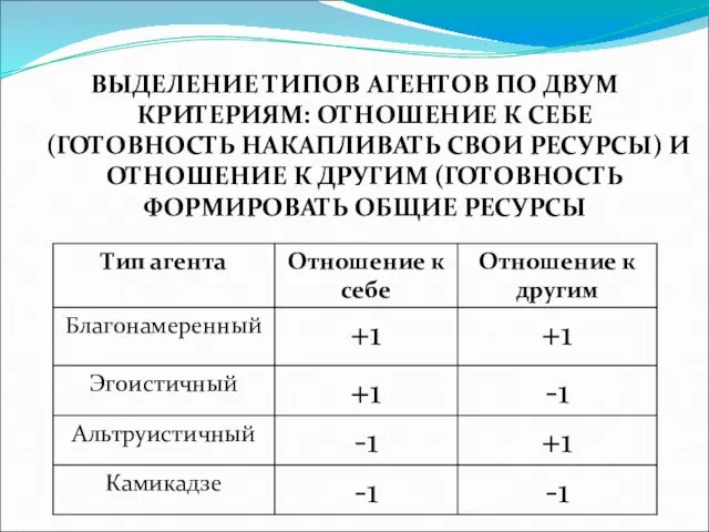 ВЫДЕЛЕНИЕ ТИПОВ АГЕНТОВ ПО ДВУМ КРИТЕРИЯМ: ОТНОШЕНИЕ К СЕБЕ (ГОТОВНОСТЬ НАКАПЛИВАТЬ СВОИ