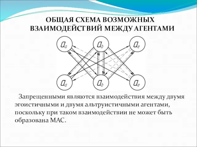 ОБЩАЯ СХЕМА ВОЗМОЖНЫХ ВЗАИМОДЕЙСТВИЙ МЕЖДУ АГЕНТАМИ Запрещенными являются взаимодействия между двумя эгоистичными