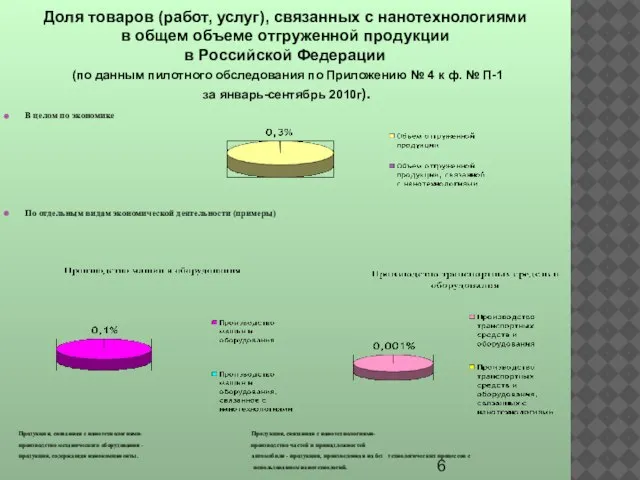 Доля товаров (работ, услуг), связанных с нанотехнологиями в общем объеме отгруженной продукции