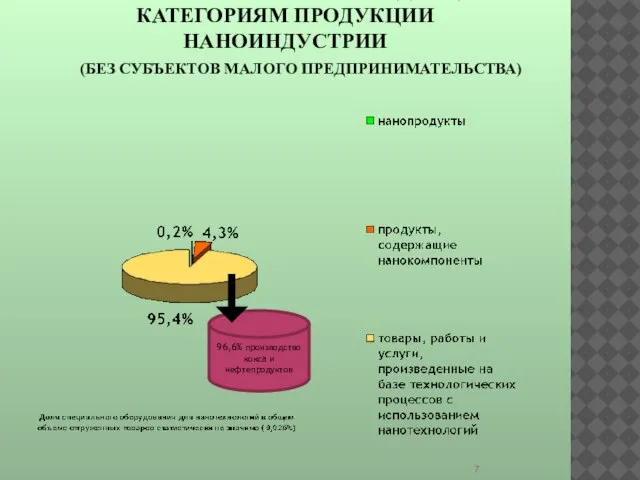 СТРУКТУРА ОТГРУЖЕННОЙ ПРОДУКЦИИ ПО КАТЕГОРИЯМ ПРОДУКЦИИ НАНОИНДУСТРИИ (БЕЗ СУБЪЕКТОВ МАЛОГО ПРЕДПРИНИМАТЕЛЬСТВА) 96,6% производство кокса и нефтепродуктов