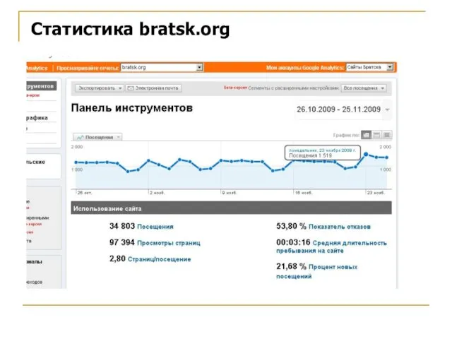 Статистика bratsk.org