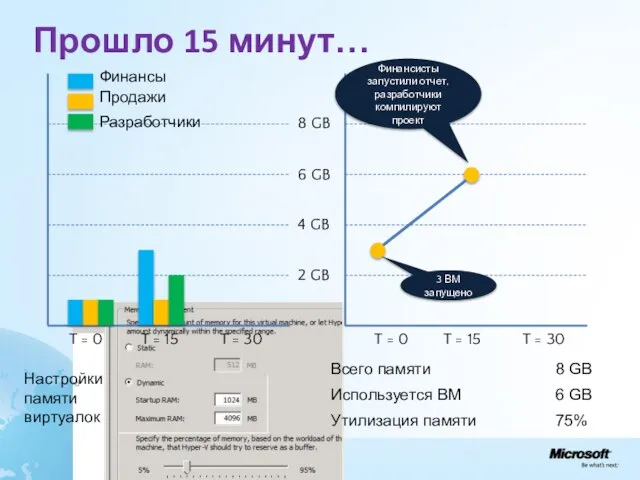 Прошло 15 минут… 8 GB 6 GB 4 GB 2 GB Финансы