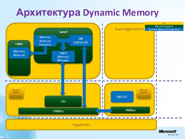 Архитектура Dynamic Memory Guest Applications VMBus Hypervisor VMMS OS Microsoft Hyper-V User
