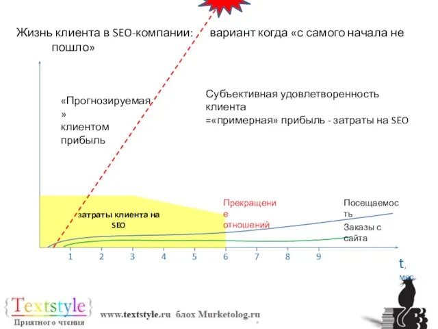 Жизнь клиента в SEO-компании: вариант когда «с самого начала не пошло» Субъективная