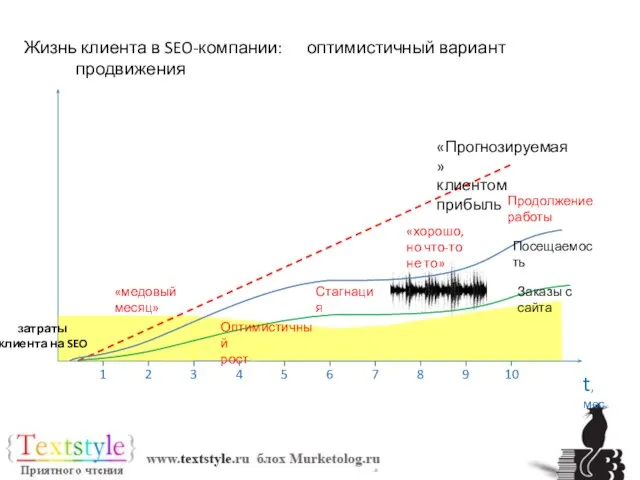 Жизнь клиента в SEO-компании: оптимистичный вариант продвижения t, мес. 2 3 4