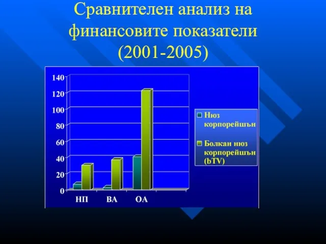 Сравнителен анализ на финансовите показатели (2001-2005)